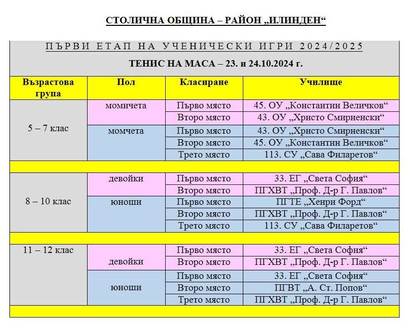 Таблица-тенис на маса-класиране